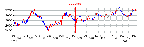 2022年8月3日 09:32前後のの株価チャート